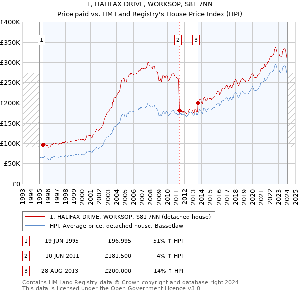 1, HALIFAX DRIVE, WORKSOP, S81 7NN: Price paid vs HM Land Registry's House Price Index