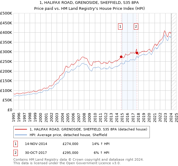 1, HALIFAX ROAD, GRENOSIDE, SHEFFIELD, S35 8PA: Price paid vs HM Land Registry's House Price Index