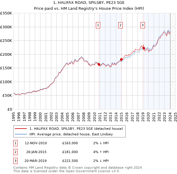 1, HALIFAX ROAD, SPILSBY, PE23 5GE: Price paid vs HM Land Registry's House Price Index