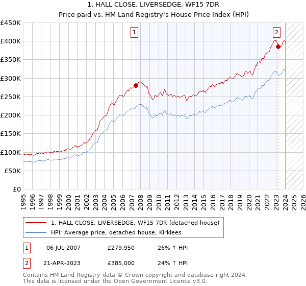 1, HALL CLOSE, LIVERSEDGE, WF15 7DR: Price paid vs HM Land Registry's House Price Index