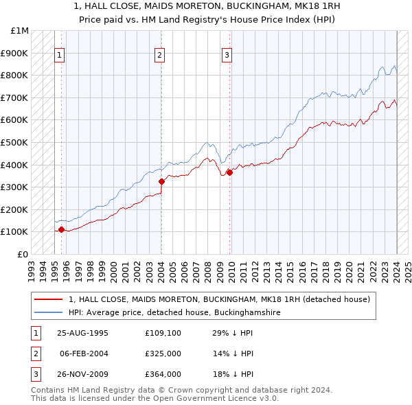 1, HALL CLOSE, MAIDS MORETON, BUCKINGHAM, MK18 1RH: Price paid vs HM Land Registry's House Price Index