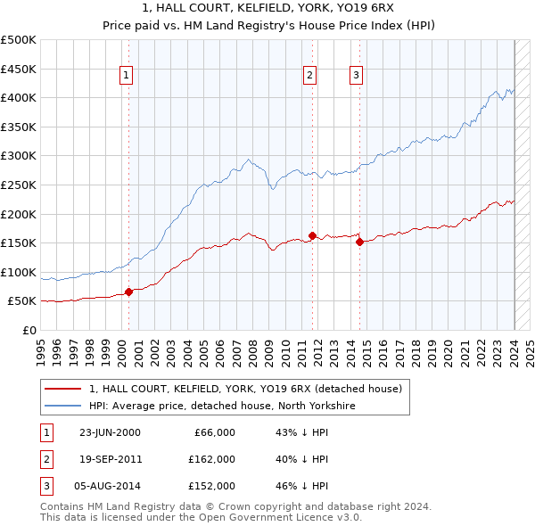 1, HALL COURT, KELFIELD, YORK, YO19 6RX: Price paid vs HM Land Registry's House Price Index