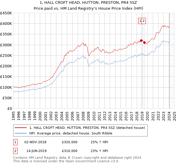 1, HALL CROFT HEAD, HUTTON, PRESTON, PR4 5SZ: Price paid vs HM Land Registry's House Price Index