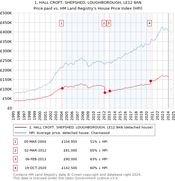 1, HALL CROFT, SHEPSHED, LOUGHBOROUGH, LE12 9AN: Price paid vs HM Land Registry's House Price Index