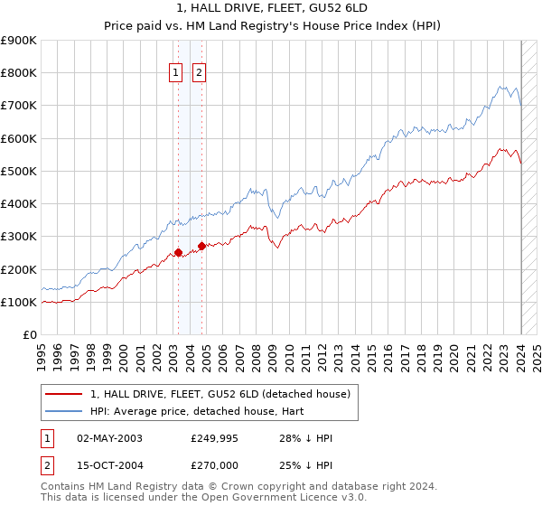 1, HALL DRIVE, FLEET, GU52 6LD: Price paid vs HM Land Registry's House Price Index