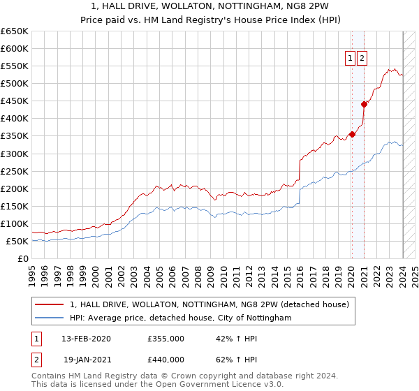 1, HALL DRIVE, WOLLATON, NOTTINGHAM, NG8 2PW: Price paid vs HM Land Registry's House Price Index