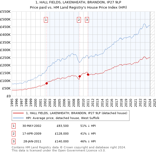 1, HALL FIELDS, LAKENHEATH, BRANDON, IP27 9LP: Price paid vs HM Land Registry's House Price Index
