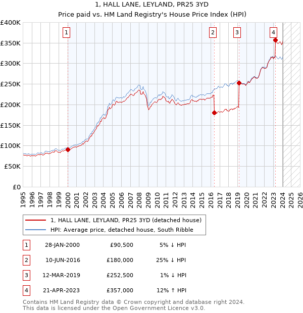 1, HALL LANE, LEYLAND, PR25 3YD: Price paid vs HM Land Registry's House Price Index