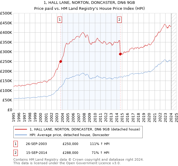 1, HALL LANE, NORTON, DONCASTER, DN6 9GB: Price paid vs HM Land Registry's House Price Index