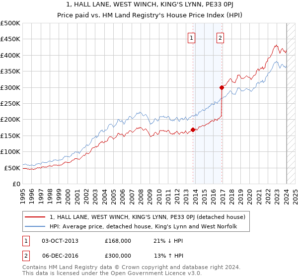 1, HALL LANE, WEST WINCH, KING'S LYNN, PE33 0PJ: Price paid vs HM Land Registry's House Price Index