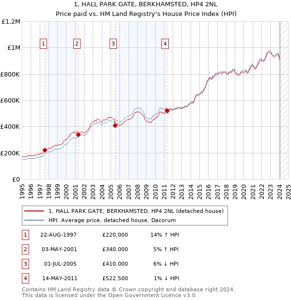 1, HALL PARK GATE, BERKHAMSTED, HP4 2NL: Price paid vs HM Land Registry's House Price Index