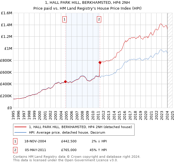 1, HALL PARK HILL, BERKHAMSTED, HP4 2NH: Price paid vs HM Land Registry's House Price Index