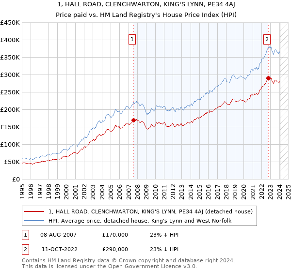 1, HALL ROAD, CLENCHWARTON, KING'S LYNN, PE34 4AJ: Price paid vs HM Land Registry's House Price Index