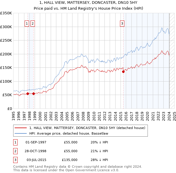1, HALL VIEW, MATTERSEY, DONCASTER, DN10 5HY: Price paid vs HM Land Registry's House Price Index