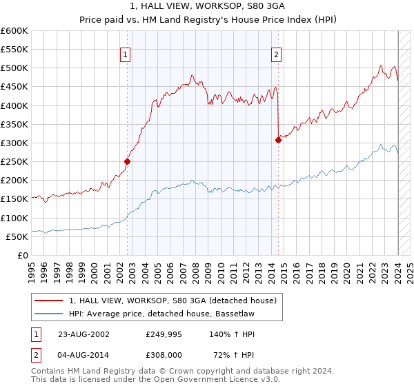 1, HALL VIEW, WORKSOP, S80 3GA: Price paid vs HM Land Registry's House Price Index
