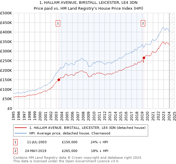 1, HALLAM AVENUE, BIRSTALL, LEICESTER, LE4 3DN: Price paid vs HM Land Registry's House Price Index