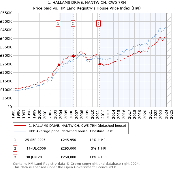 1, HALLAMS DRIVE, NANTWICH, CW5 7RN: Price paid vs HM Land Registry's House Price Index