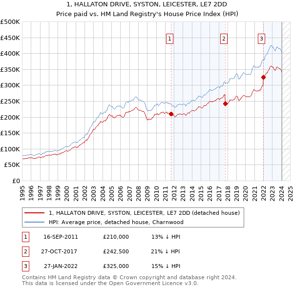 1, HALLATON DRIVE, SYSTON, LEICESTER, LE7 2DD: Price paid vs HM Land Registry's House Price Index