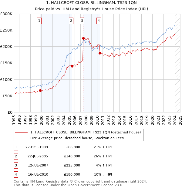 1, HALLCROFT CLOSE, BILLINGHAM, TS23 1QN: Price paid vs HM Land Registry's House Price Index