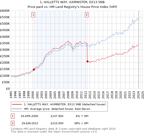 1, HALLETTS WAY, AXMINSTER, EX13 5NB: Price paid vs HM Land Registry's House Price Index