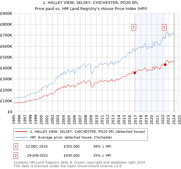 1, HALLEY VIEW, SELSEY, CHICHESTER, PO20 0FL: Price paid vs HM Land Registry's House Price Index