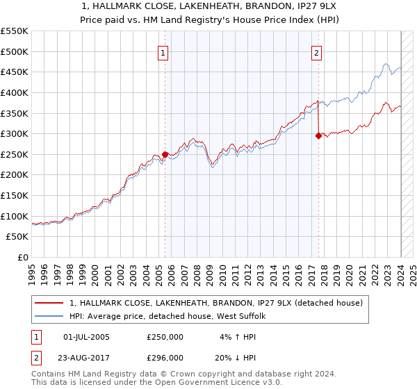 1, HALLMARK CLOSE, LAKENHEATH, BRANDON, IP27 9LX: Price paid vs HM Land Registry's House Price Index