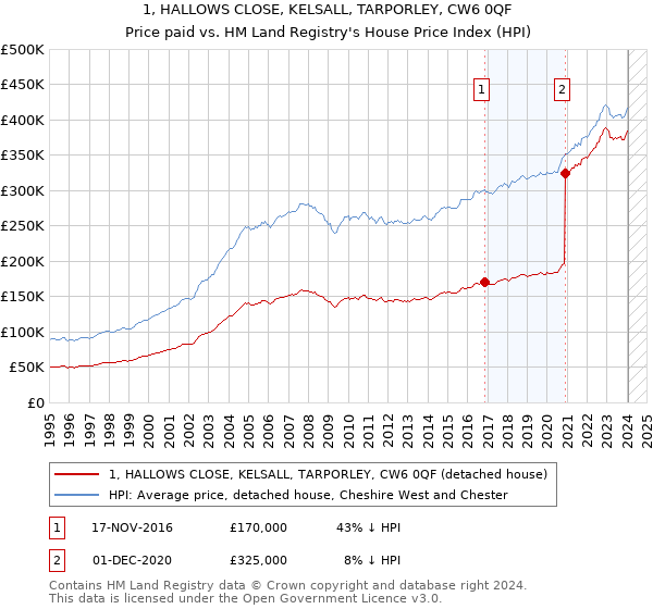 1, HALLOWS CLOSE, KELSALL, TARPORLEY, CW6 0QF: Price paid vs HM Land Registry's House Price Index