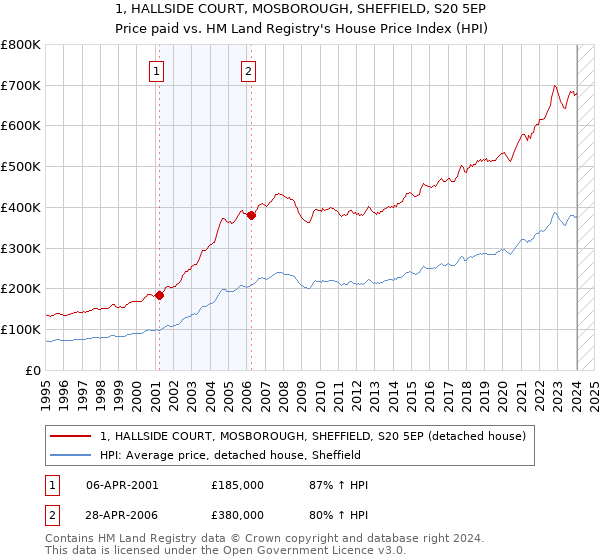 1, HALLSIDE COURT, MOSBOROUGH, SHEFFIELD, S20 5EP: Price paid vs HM Land Registry's House Price Index