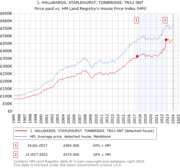 1, HALLWARDS, STAPLEHURST, TONBRIDGE, TN12 0NT: Price paid vs HM Land Registry's House Price Index