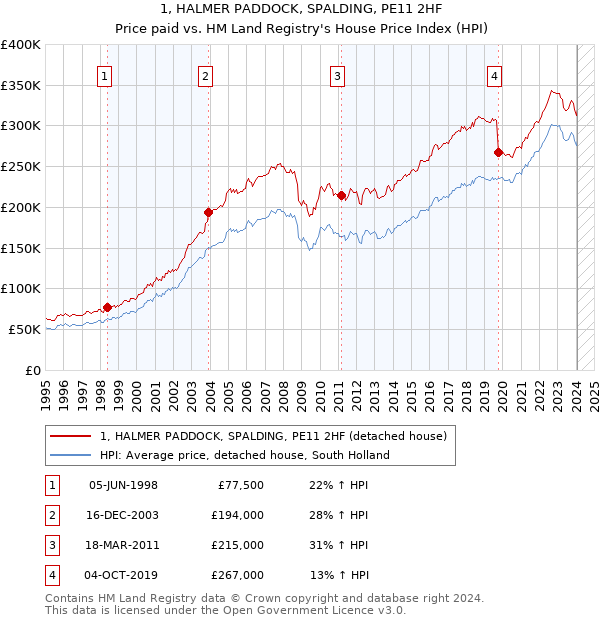 1, HALMER PADDOCK, SPALDING, PE11 2HF: Price paid vs HM Land Registry's House Price Index