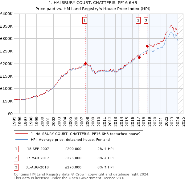 1, HALSBURY COURT, CHATTERIS, PE16 6HB: Price paid vs HM Land Registry's House Price Index