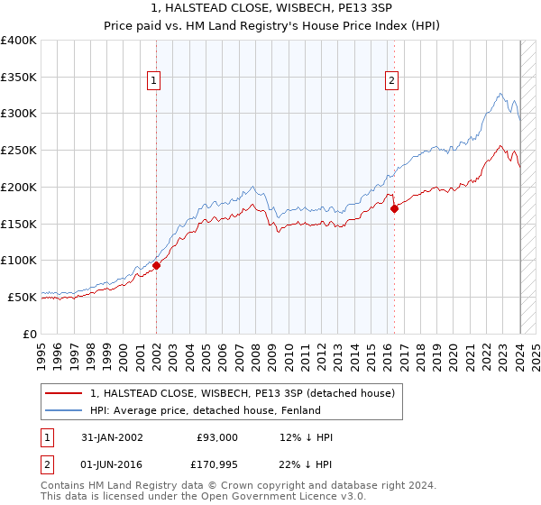 1, HALSTEAD CLOSE, WISBECH, PE13 3SP: Price paid vs HM Land Registry's House Price Index