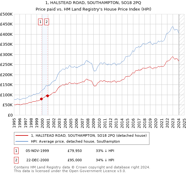 1, HALSTEAD ROAD, SOUTHAMPTON, SO18 2PQ: Price paid vs HM Land Registry's House Price Index