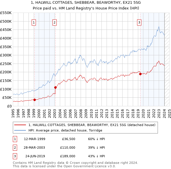 1, HALWILL COTTAGES, SHEBBEAR, BEAWORTHY, EX21 5SG: Price paid vs HM Land Registry's House Price Index