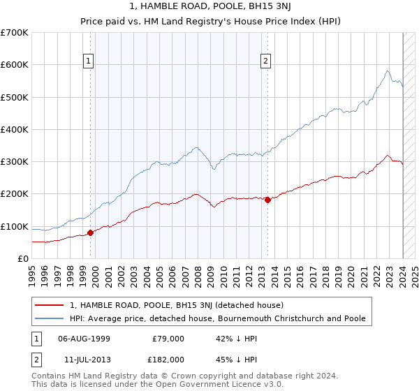 1, HAMBLE ROAD, POOLE, BH15 3NJ: Price paid vs HM Land Registry's House Price Index