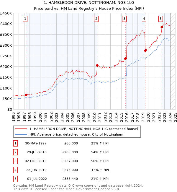 1, HAMBLEDON DRIVE, NOTTINGHAM, NG8 1LG: Price paid vs HM Land Registry's House Price Index