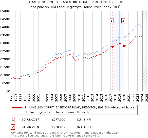 1, HAMBLING COURT, EASEMORE ROAD, REDDITCH, B98 8HH: Price paid vs HM Land Registry's House Price Index