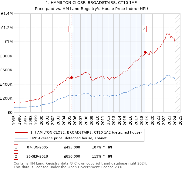 1, HAMILTON CLOSE, BROADSTAIRS, CT10 1AE: Price paid vs HM Land Registry's House Price Index