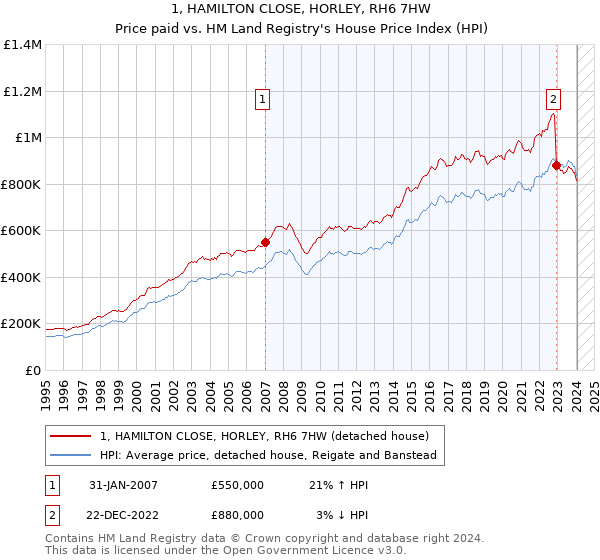 1, HAMILTON CLOSE, HORLEY, RH6 7HW: Price paid vs HM Land Registry's House Price Index