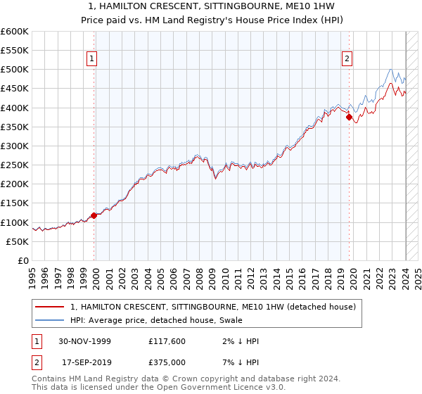 1, HAMILTON CRESCENT, SITTINGBOURNE, ME10 1HW: Price paid vs HM Land Registry's House Price Index
