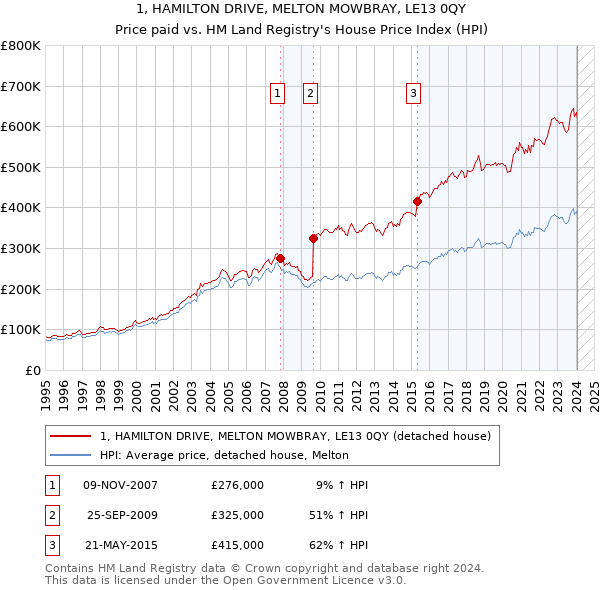 1, HAMILTON DRIVE, MELTON MOWBRAY, LE13 0QY: Price paid vs HM Land Registry's House Price Index