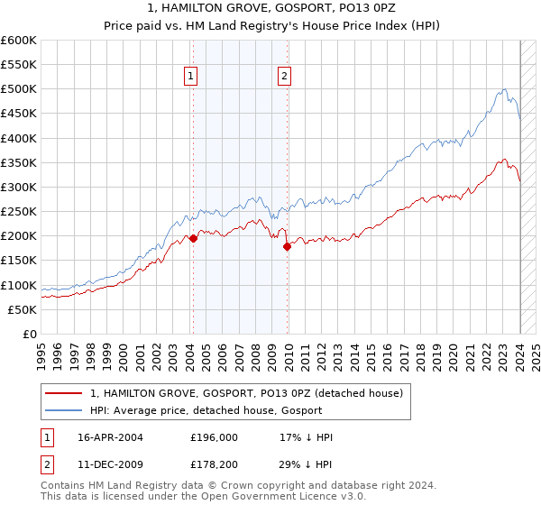 1, HAMILTON GROVE, GOSPORT, PO13 0PZ: Price paid vs HM Land Registry's House Price Index
