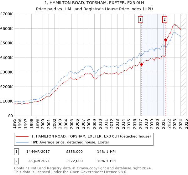 1, HAMILTON ROAD, TOPSHAM, EXETER, EX3 0LH: Price paid vs HM Land Registry's House Price Index