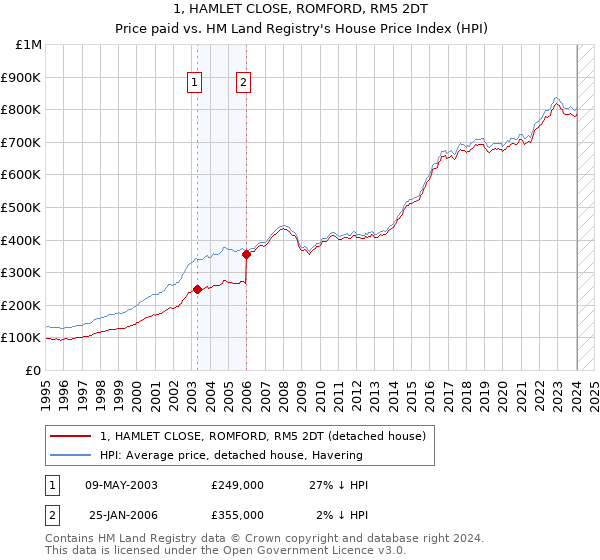 1, HAMLET CLOSE, ROMFORD, RM5 2DT: Price paid vs HM Land Registry's House Price Index