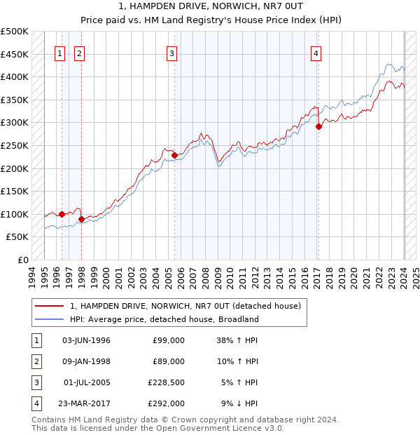 1, HAMPDEN DRIVE, NORWICH, NR7 0UT: Price paid vs HM Land Registry's House Price Index
