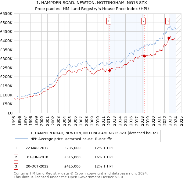 1, HAMPDEN ROAD, NEWTON, NOTTINGHAM, NG13 8ZX: Price paid vs HM Land Registry's House Price Index