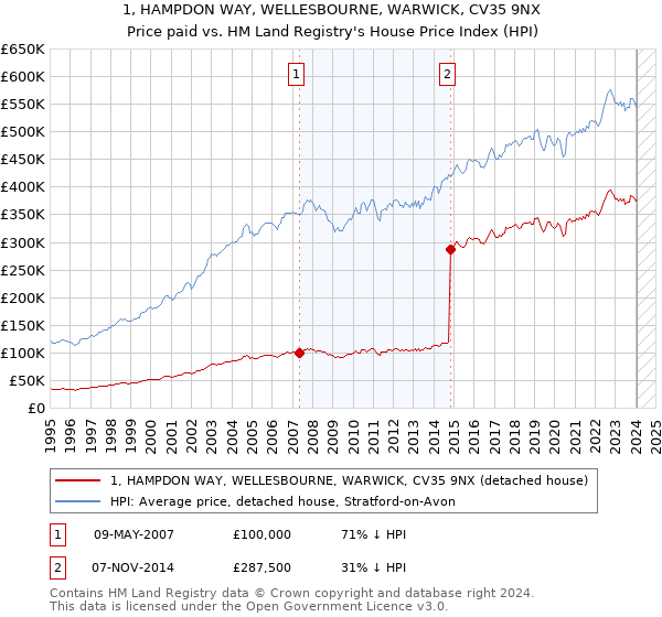 1, HAMPDON WAY, WELLESBOURNE, WARWICK, CV35 9NX: Price paid vs HM Land Registry's House Price Index
