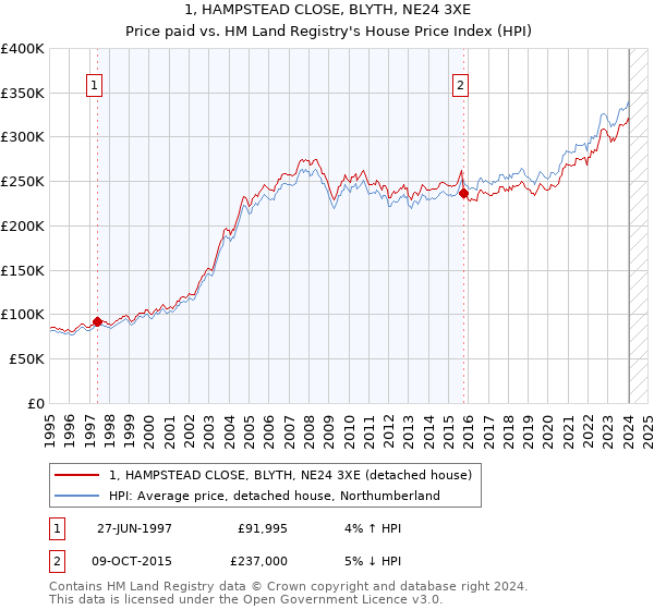 1, HAMPSTEAD CLOSE, BLYTH, NE24 3XE: Price paid vs HM Land Registry's House Price Index