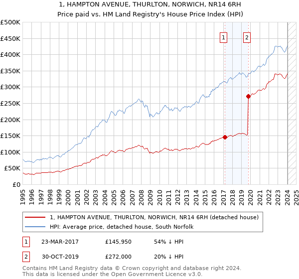 1, HAMPTON AVENUE, THURLTON, NORWICH, NR14 6RH: Price paid vs HM Land Registry's House Price Index