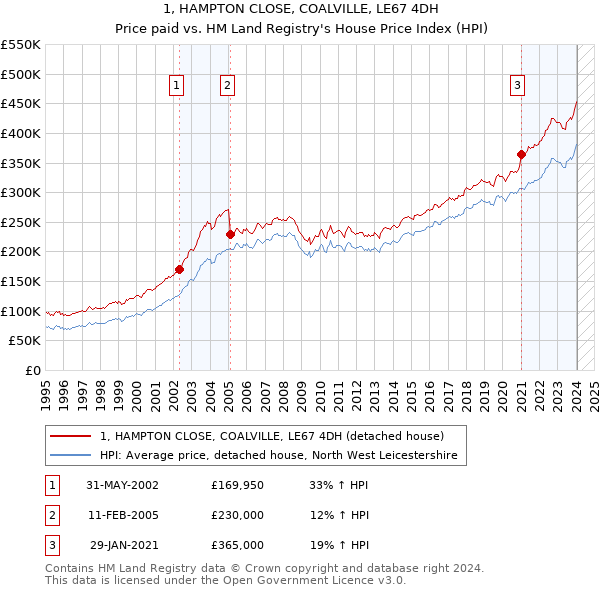 1, HAMPTON CLOSE, COALVILLE, LE67 4DH: Price paid vs HM Land Registry's House Price Index